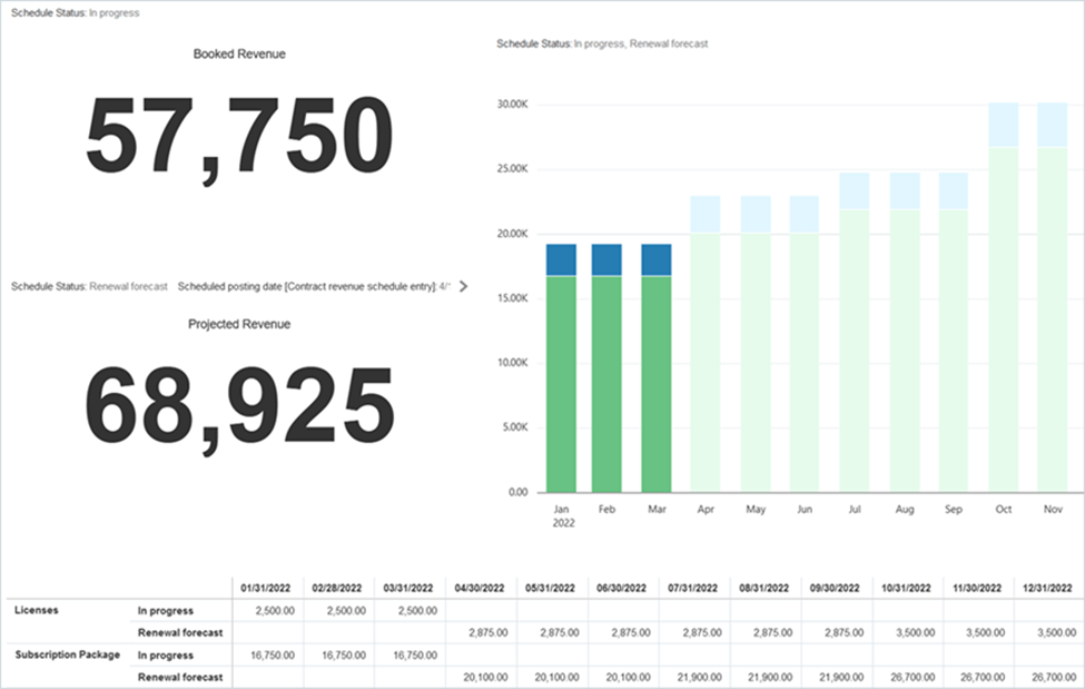 Intacct contract forecast dashboard
