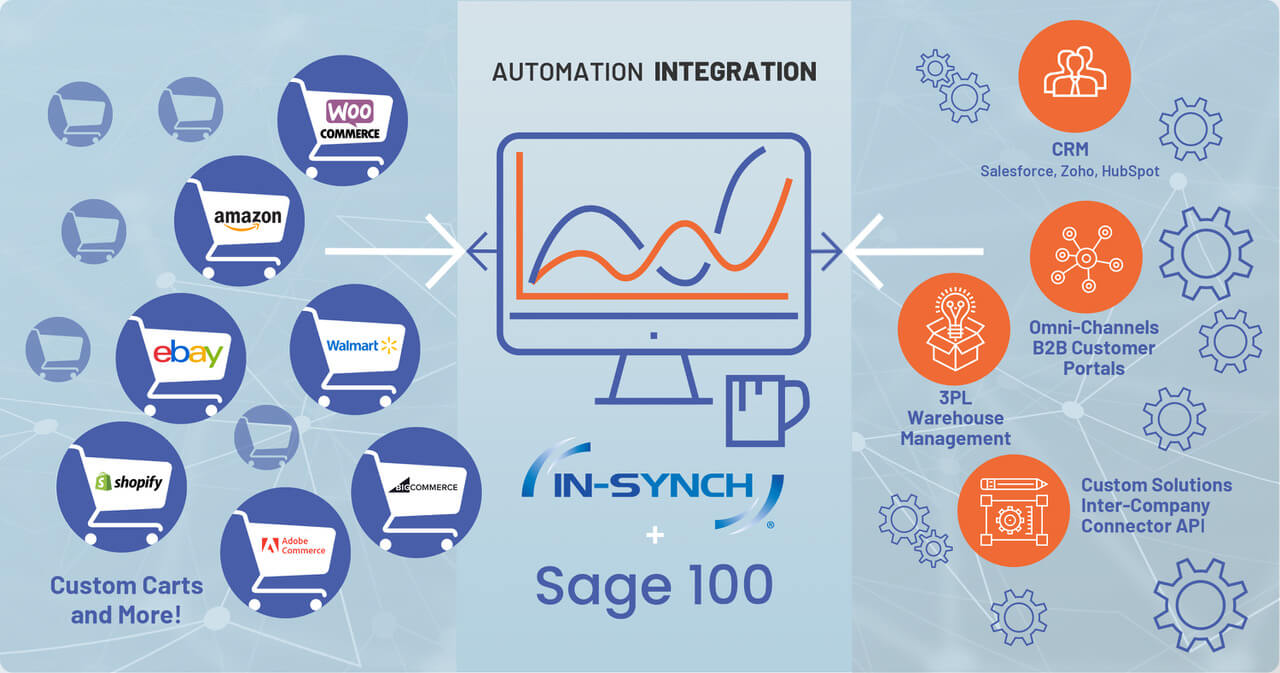Sage 100 Integration Diagram