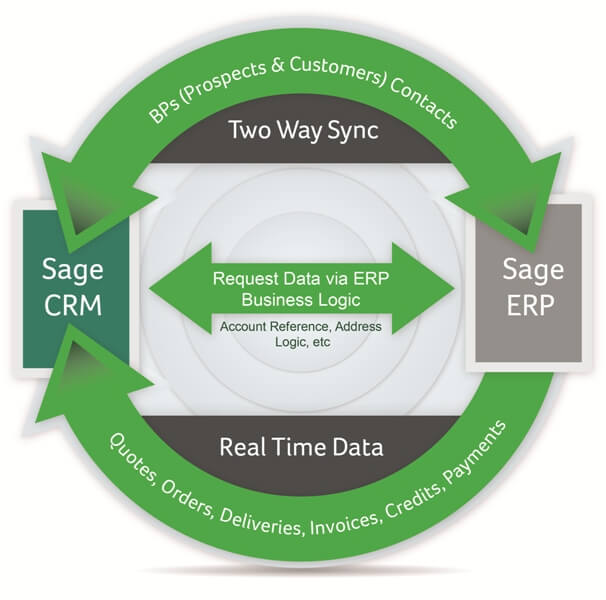 Sage CRM and Sage ERP Integration