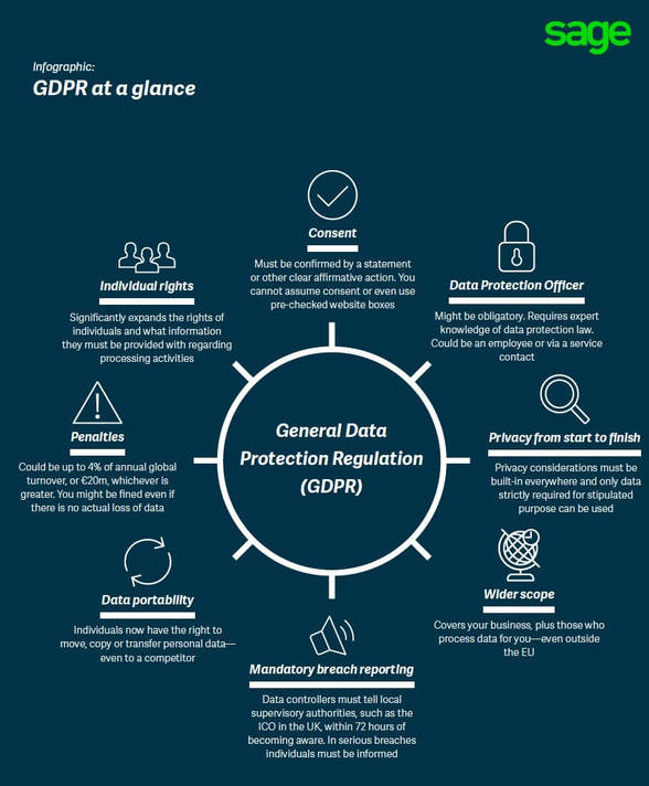 GDPR at a glance infographic