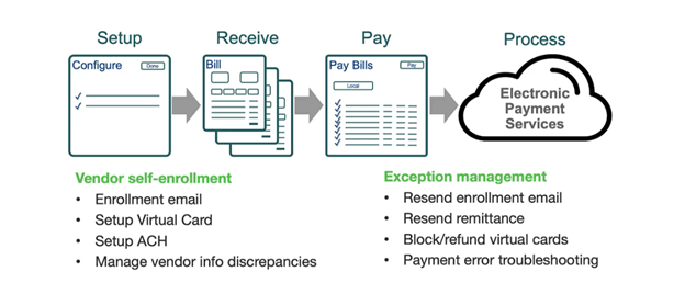 sage intacct 2022 r3 vendor payments diagram