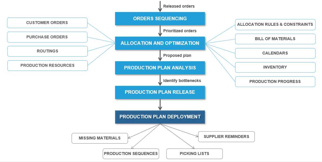 Production Planning Processes