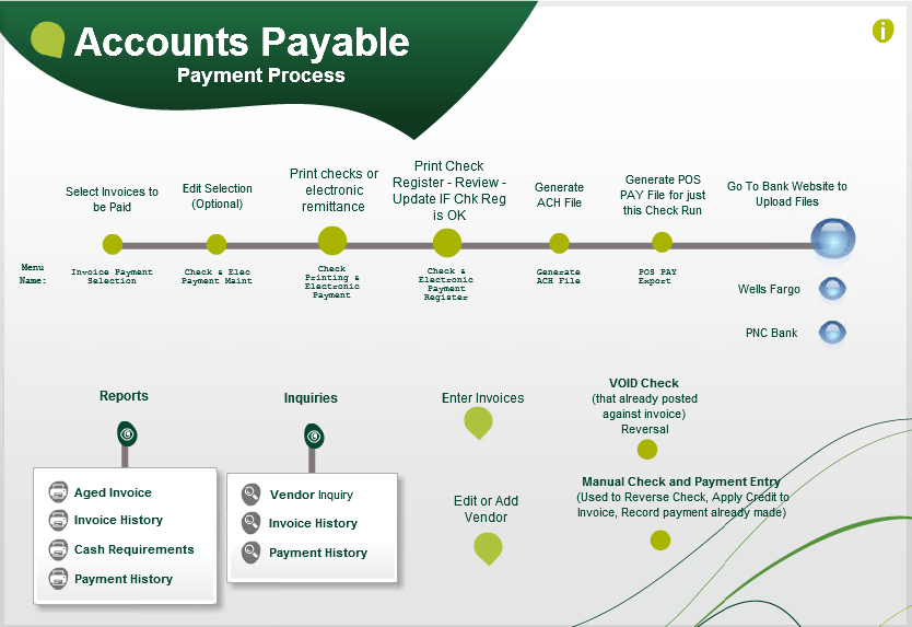 Sage 100 Visual Process Flow Accounts Payable